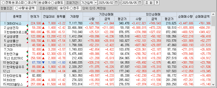 주간 코스피 기관/외국인 동일 순매수