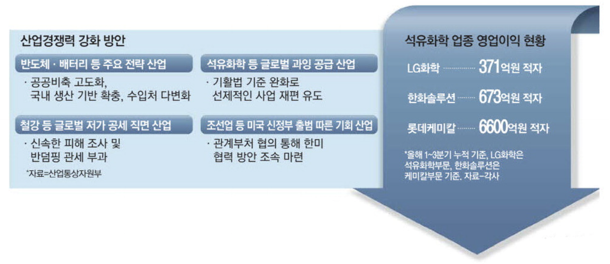 산업경쟁력 강화 방안 (출처 : 매일경제)