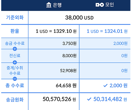 모인해외송금