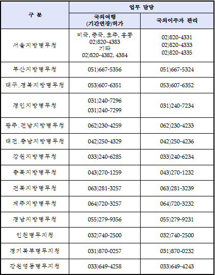 지방병무청별_국외여행관련_업무_담당자