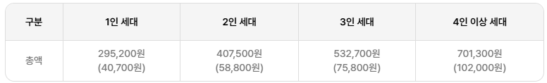 에너지바우처 신청대상, 지원금액, 잔액확인, 필수 확인사항