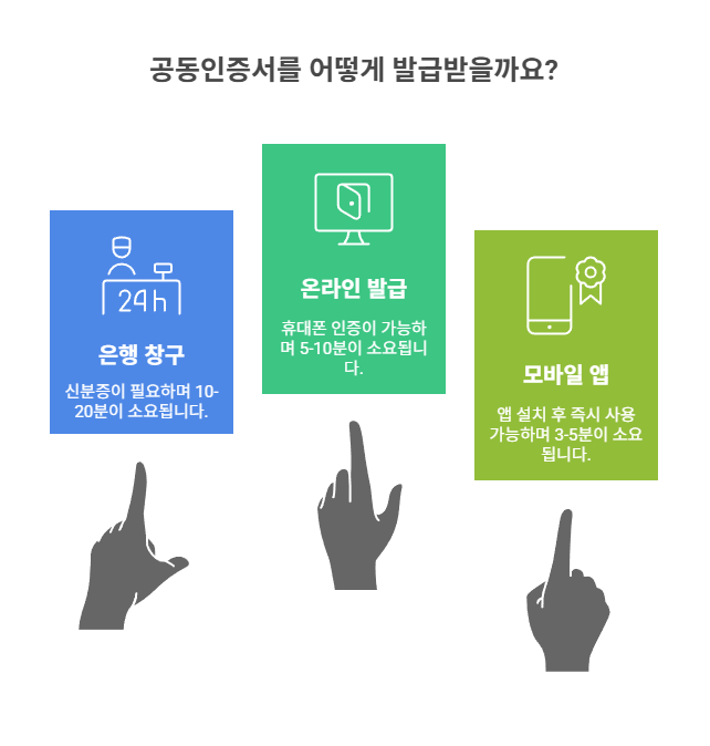 공동인증서 발급 절차