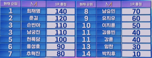 미스터트롯3 1라운드 순위
