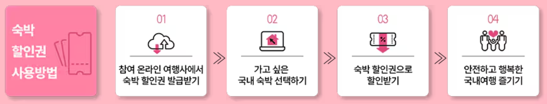 숙박세일페스타 3만원 할인쿠폰 발급 및 사용방법 100%활용팁