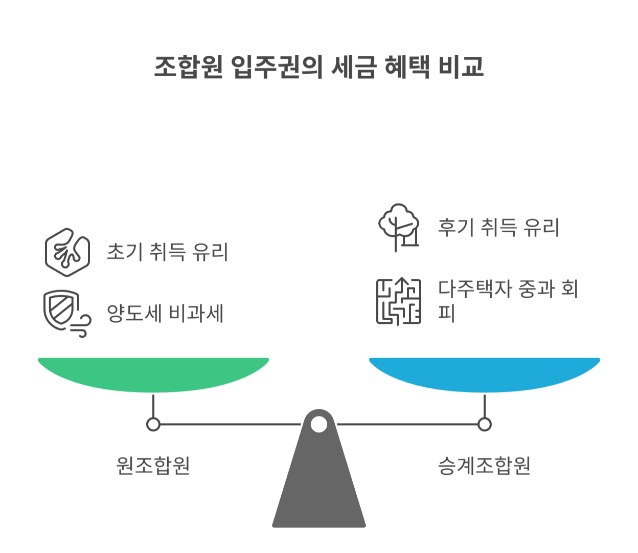 조합원 입주권의 개념과 종류