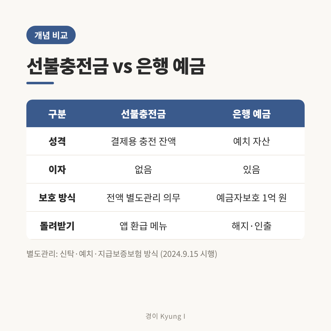 선불충전금과 은행 예금 비교표