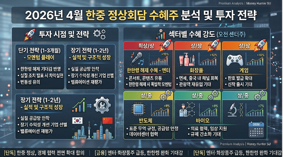 한중 정상회담 수혜주 투자 전략 단기 장기 섹터별 수혜 강도 한한령 엔터 화장품 반도체 게임 바이오 2026년 4월