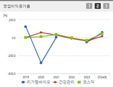 리가켐바이오 주가 영업이익증가율