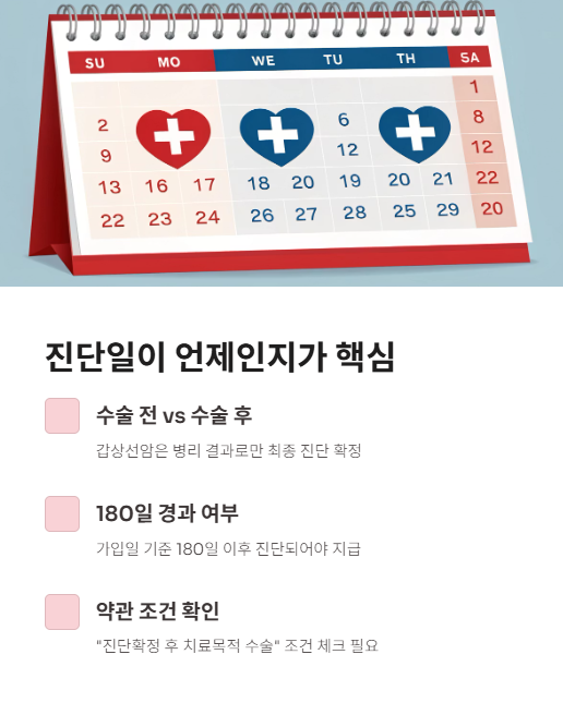 진단일이 언제인지가 핵심