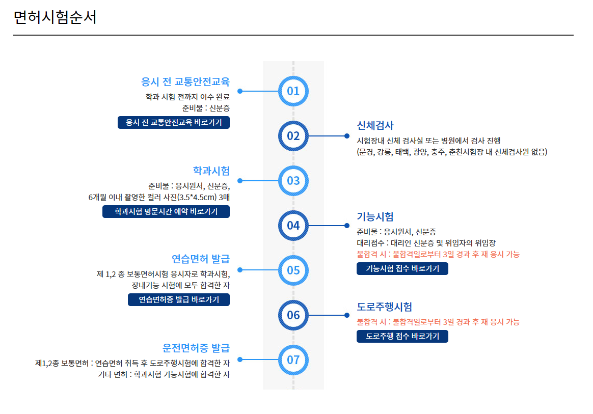 운전면허시험-순서도