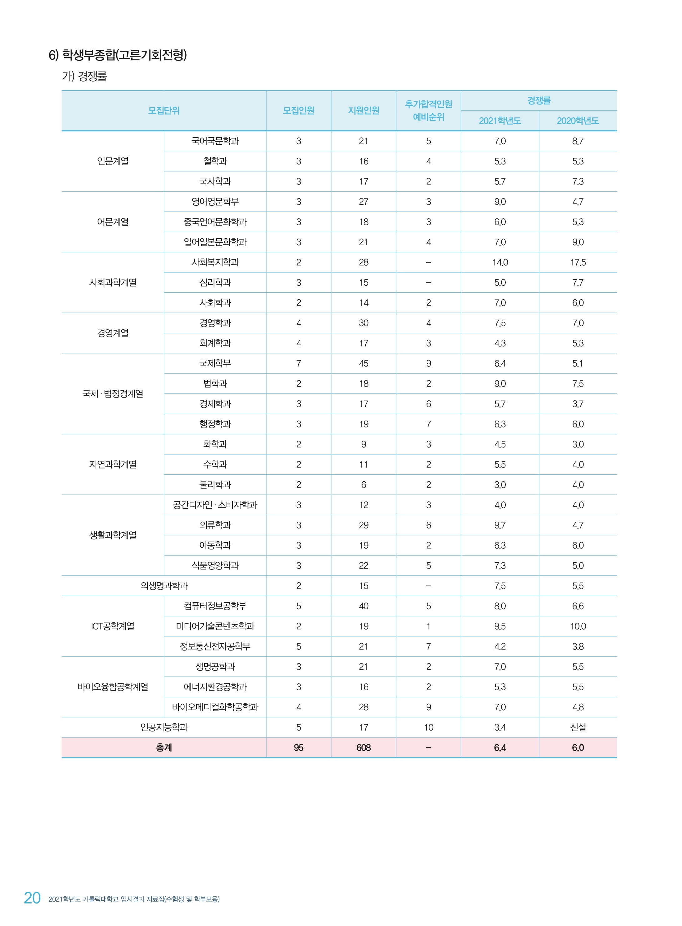 2021학년도-가톨릭대-학생부종합-고른기회-전형-경쟁률