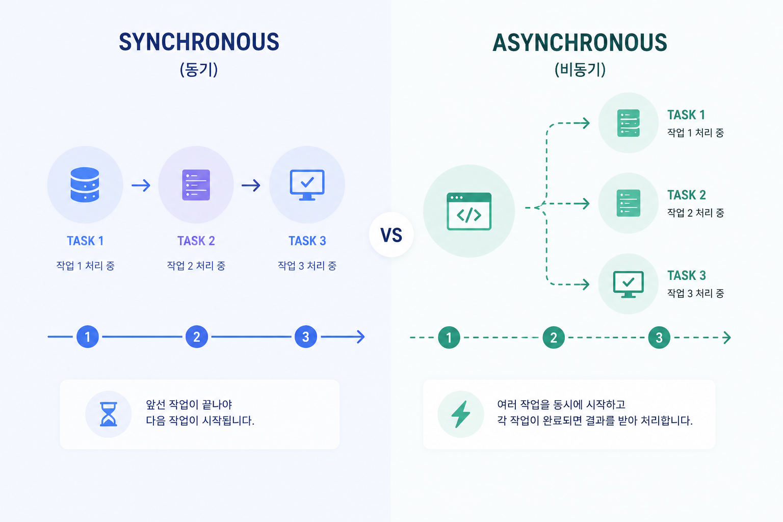 동기(Synchronous)와 비동기(Asynchronous) 차이