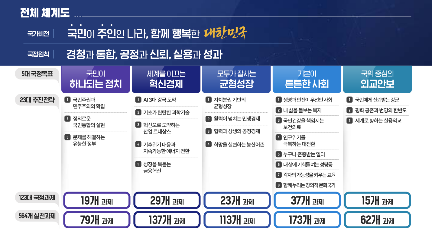 이재명 정부의 5대 국정목표
▴국민이 하나되는 정치 ▴세계를 이끄는 혁신경제 ▴모두가 잘사는 균형성장 ▴기본이 튼튼한 사회 ▴국익 중심의 외교안보로 정하고, 5대 국정목표 아래 23대 추진전략과 123대 국정과제