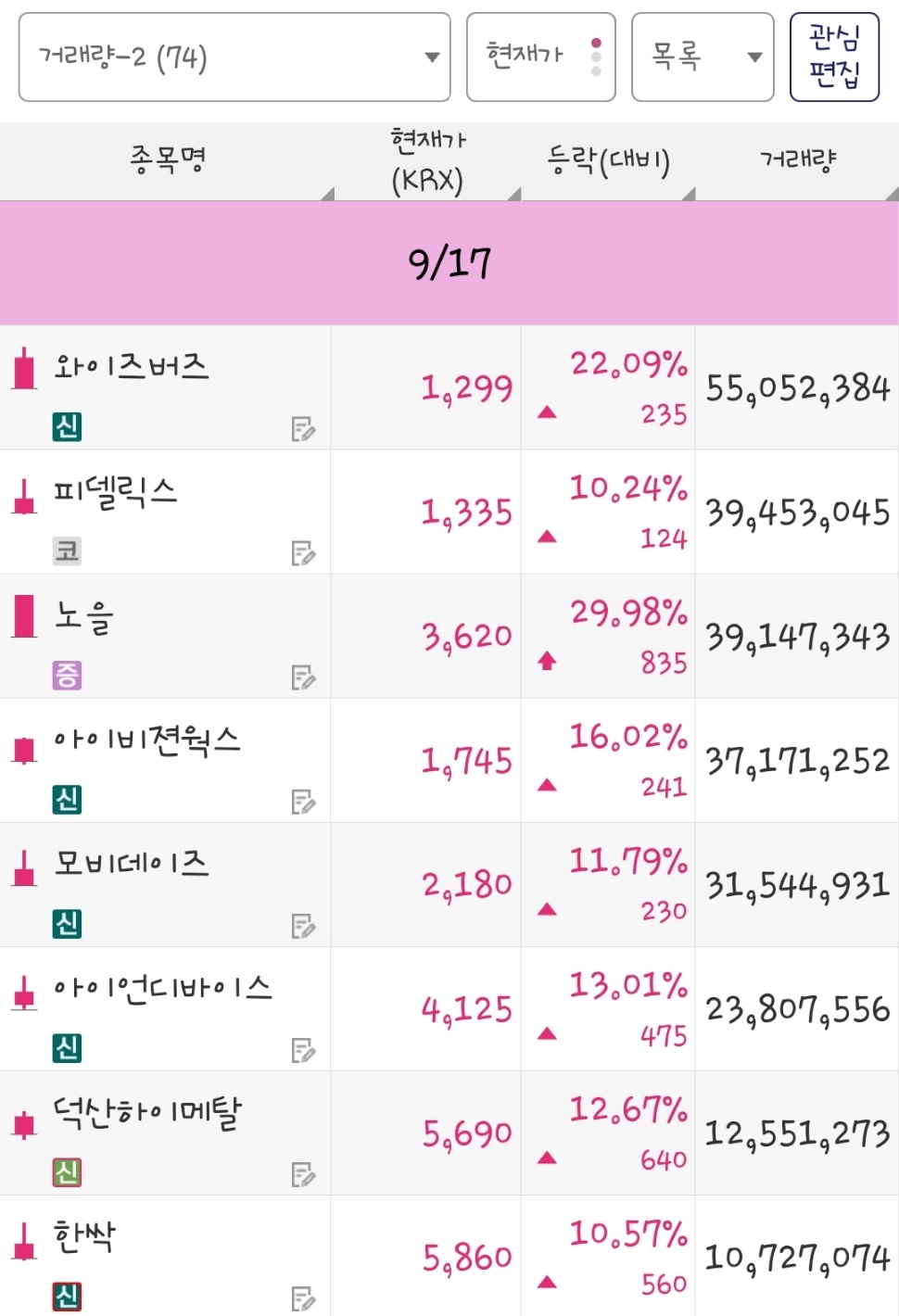 25년 9월 17일 거래량 종목은 와이즈버즈, 피델릭스, 노을, 아이비젼웍스, 모비데이즈, 아이언디바이스, 덕산하이메탈, 한싹 입니다.