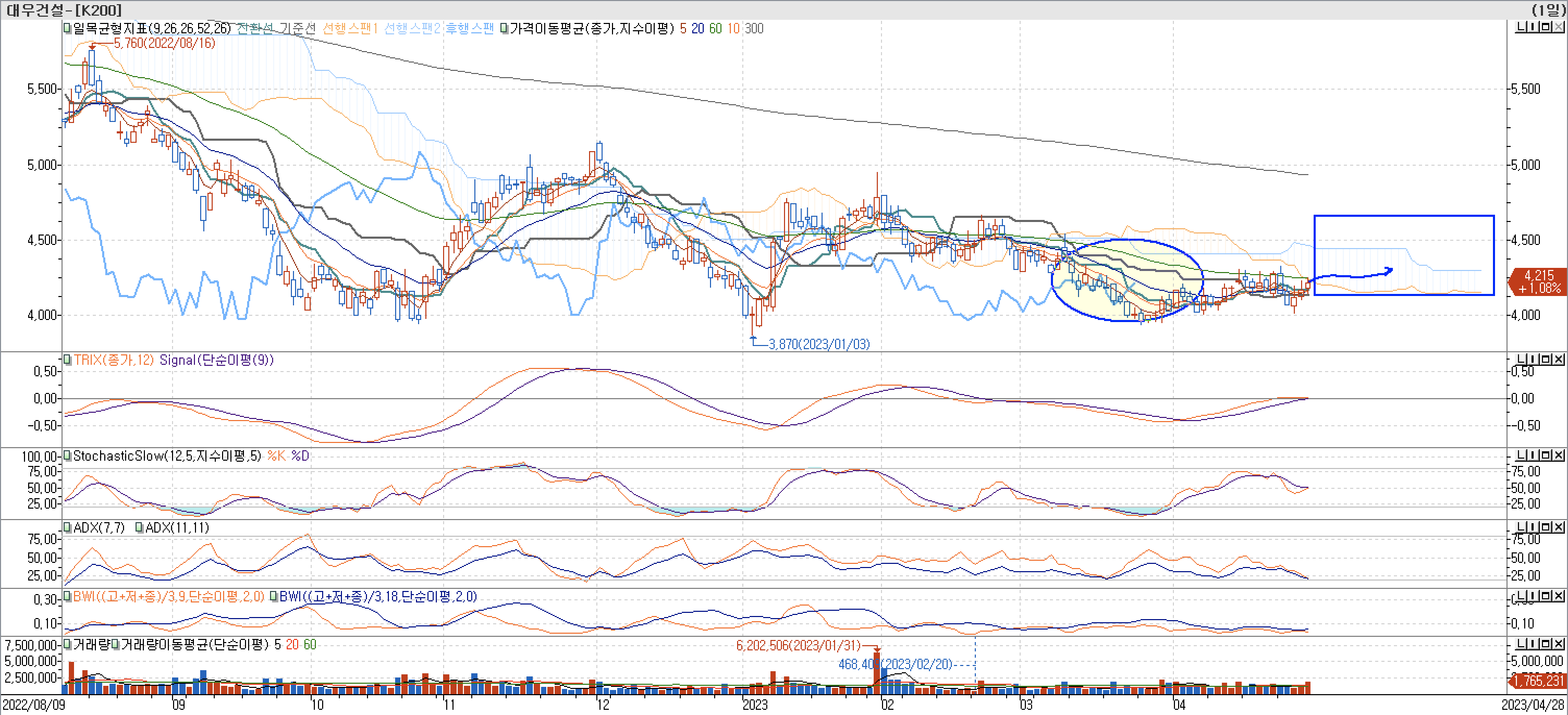 5. 보조지표 - TRIX, StochasticSlow, ADX(7, 11), BWI(9, 18)-대우조선