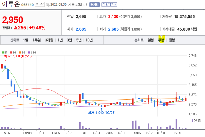 이루온 주봉 차트