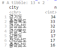 휴양림 분포_내림차순 정렬