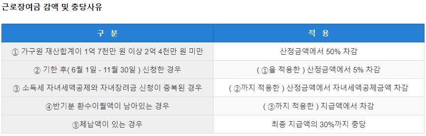 근로장려금