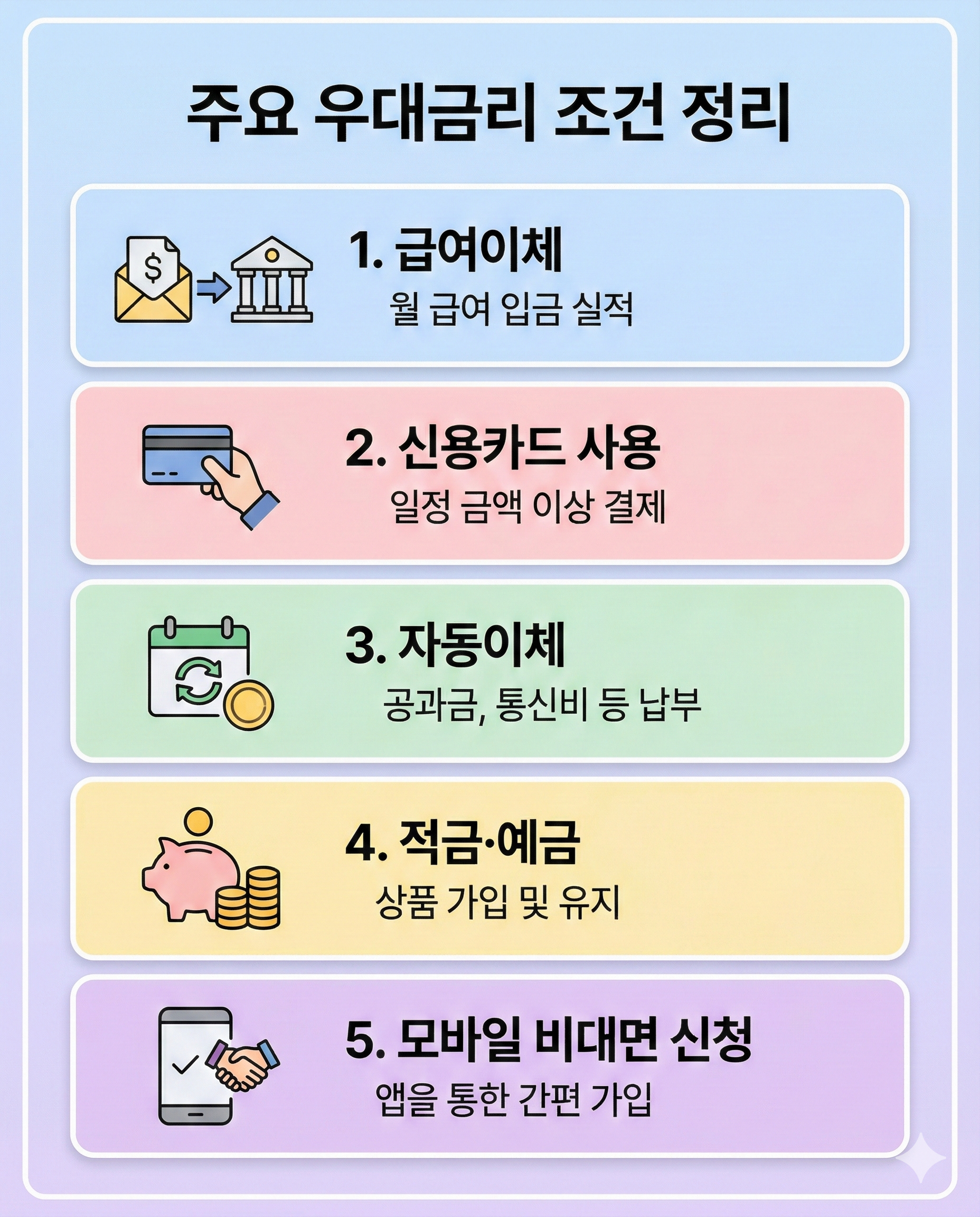 우대금리 조건 인포그래픽