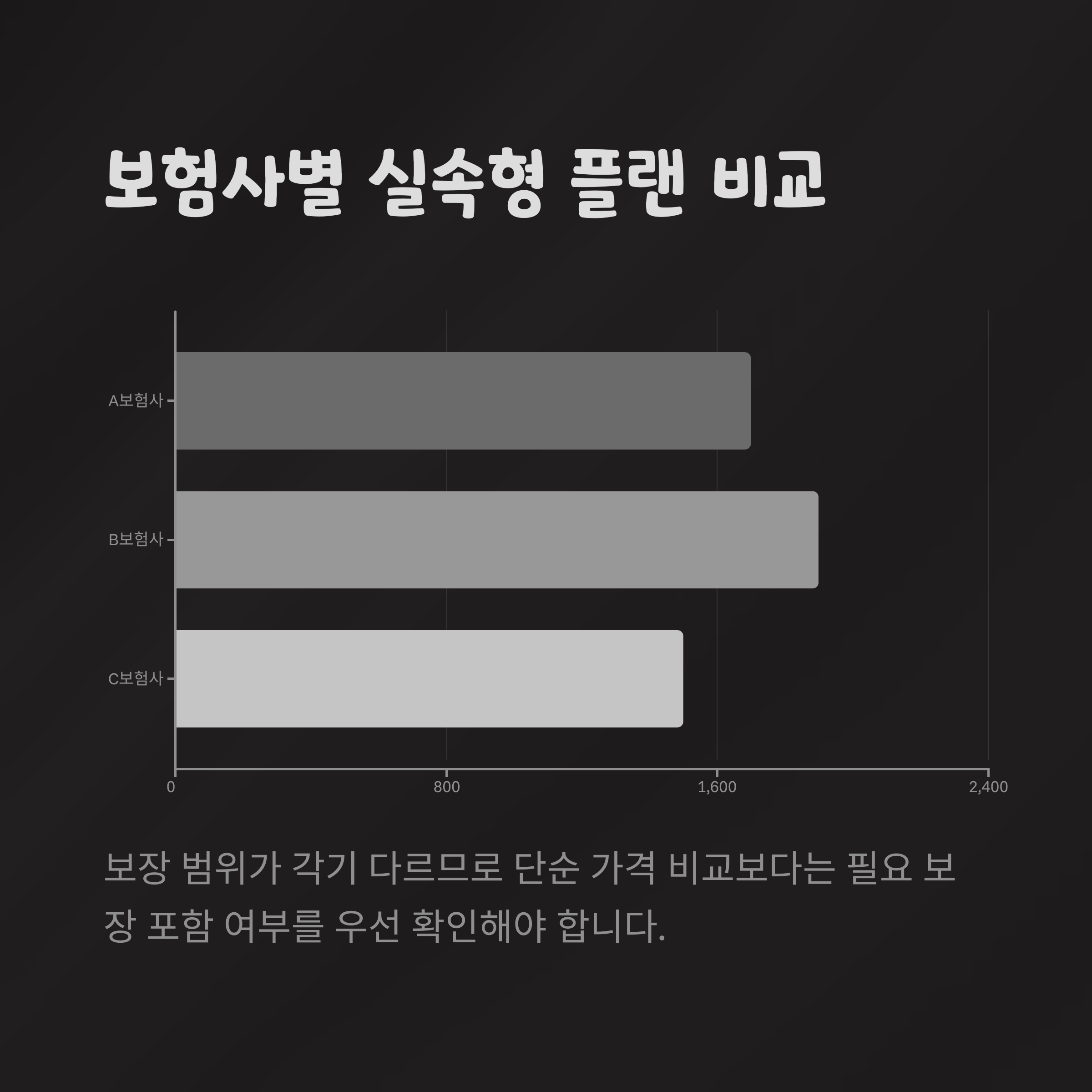 보험사별 실속형 플랜 비교