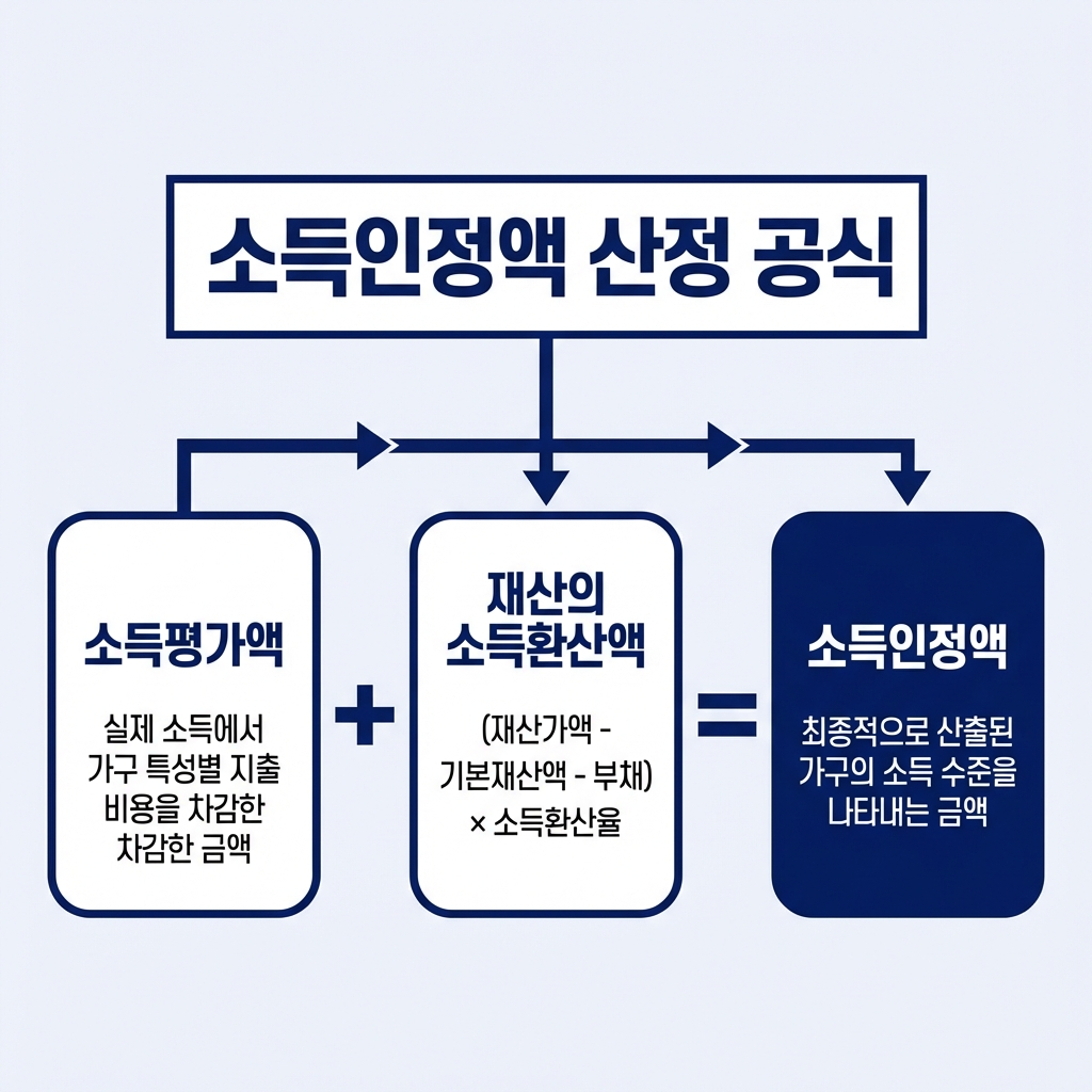 소득인정액 계산 공식 도식화
