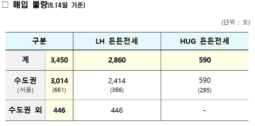 무주택자: 든든전세주택(저렴, 장기거주) 신청방법