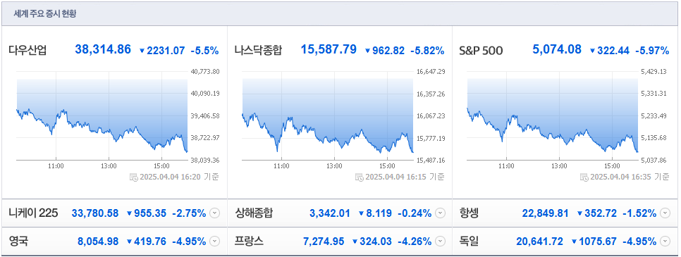 세계주요 증시 현황