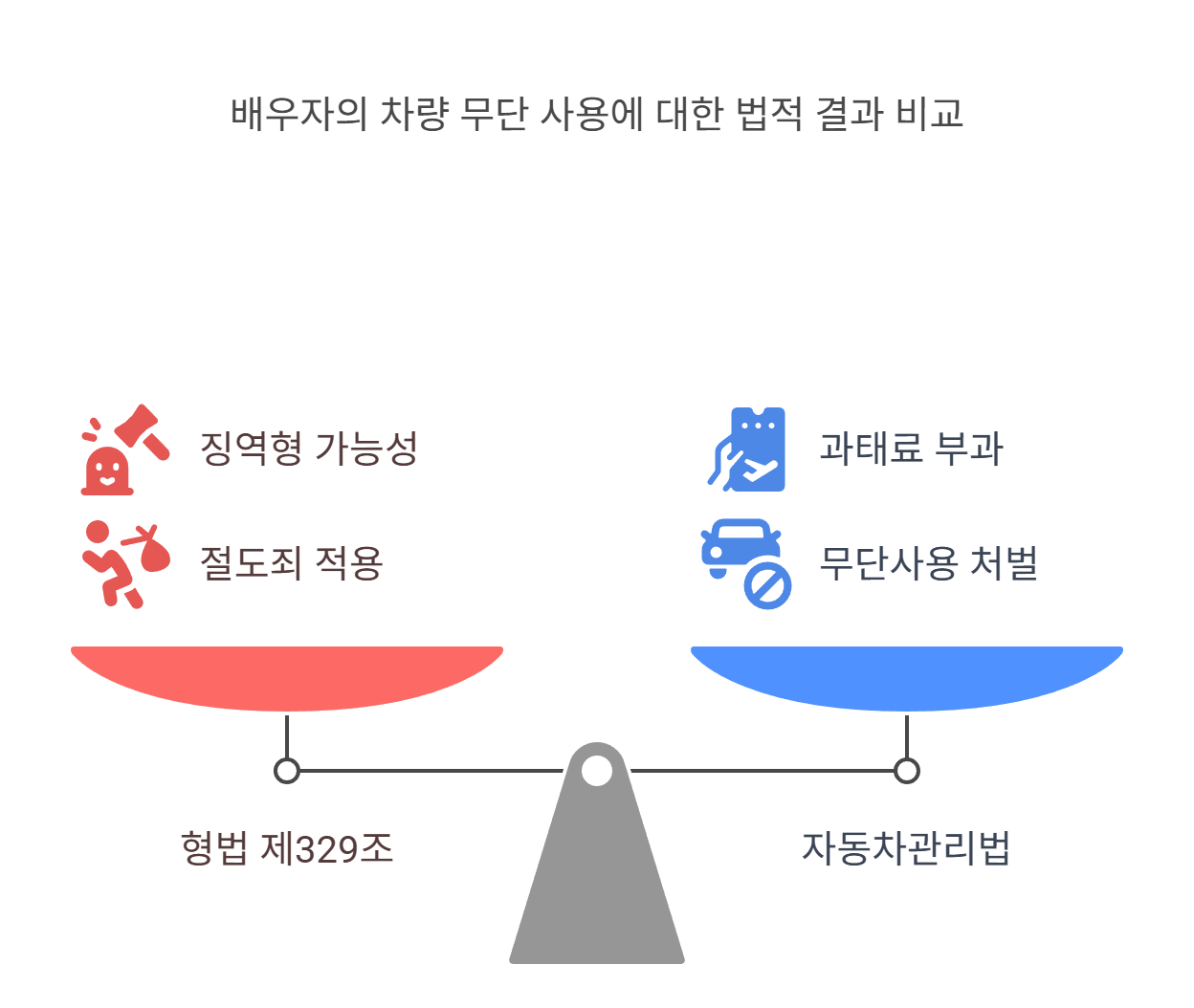 배우자의 차량 무단 사용, 어떤 법에 위반되나요?