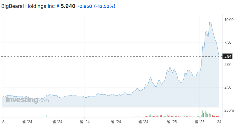빅베어AI 홀딩스 주가 분석 국방 관련주 팔란티어의 경쟁사라고?5