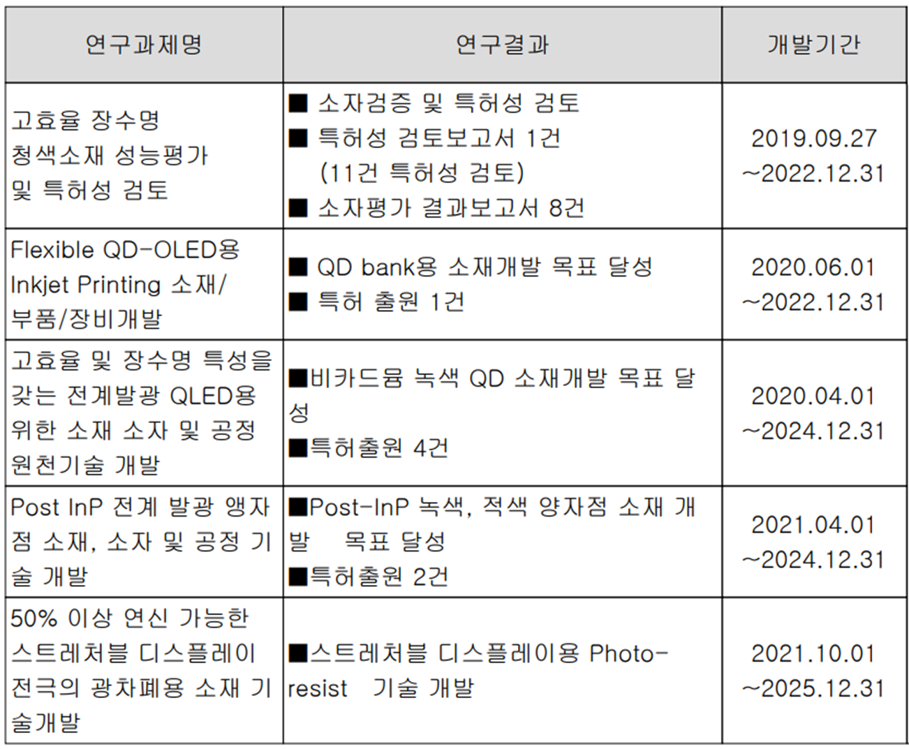 덕산네오룩스 - 연구 개발 현황