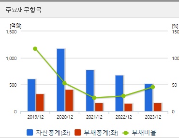 펩트론 재무지표