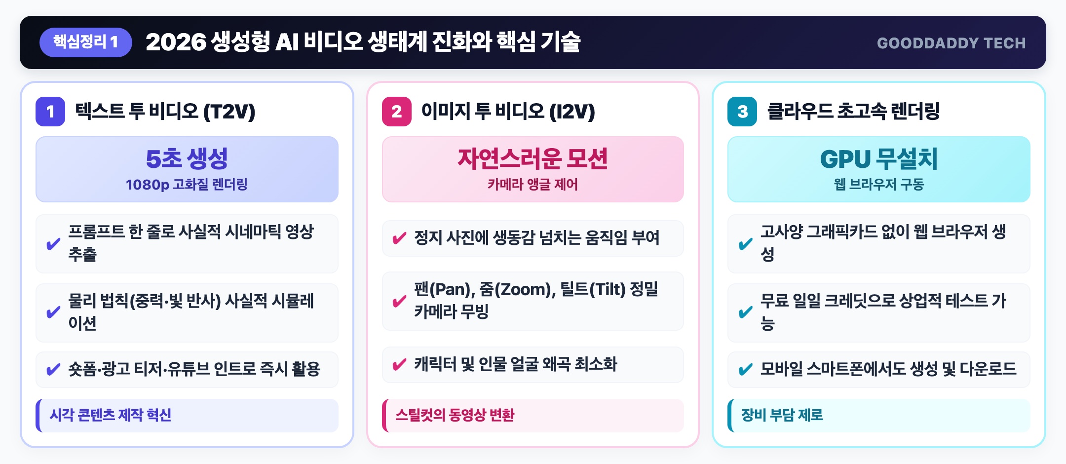 2026 생성형 AI 비디오 진화와 핵심 기술 인포그래픽