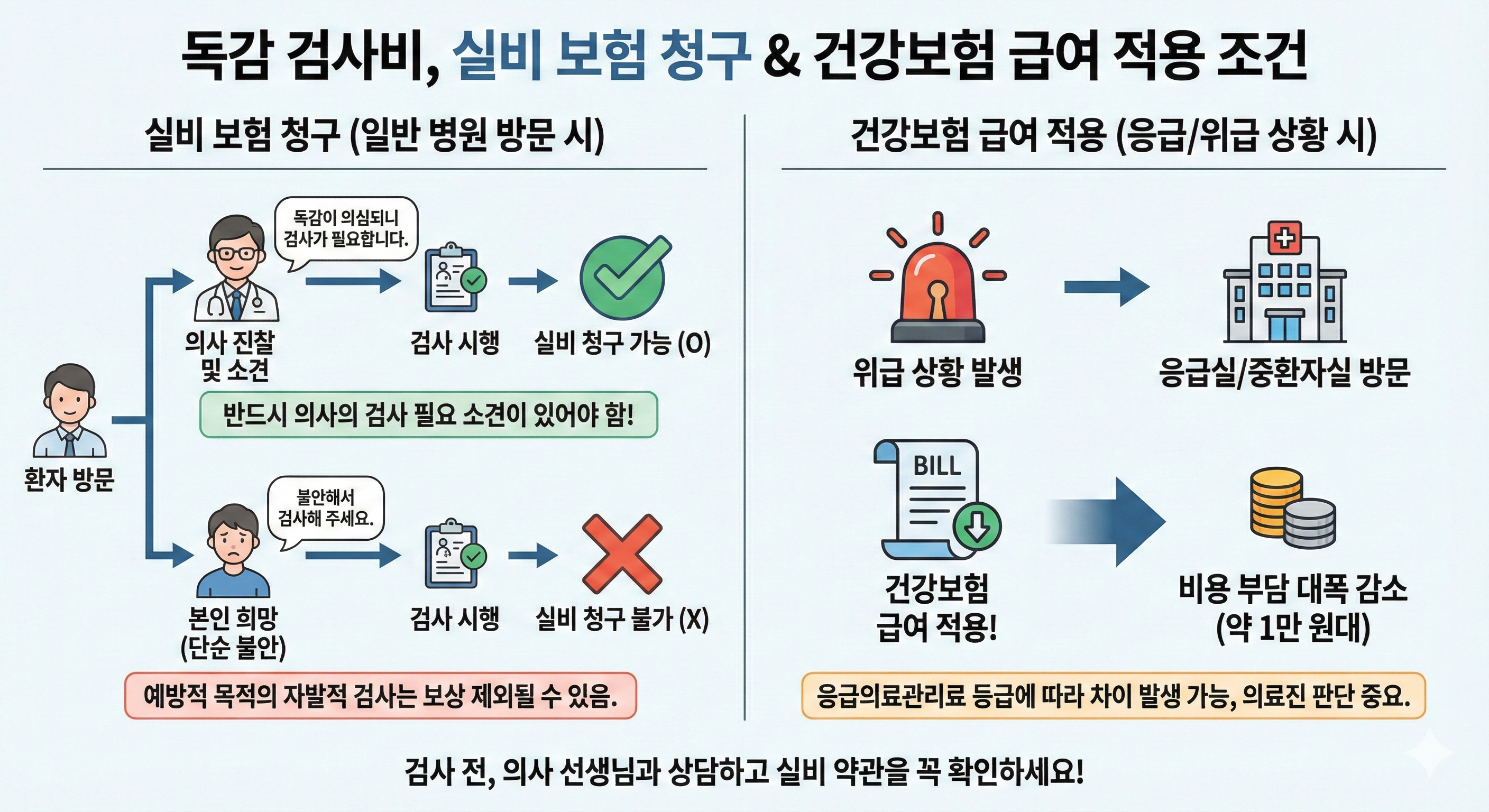 독감 검사비 실비보험 청구 및 건강보험 급여 적용조건
