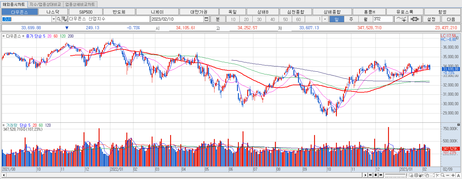 2.10 다우지수 마감챠트