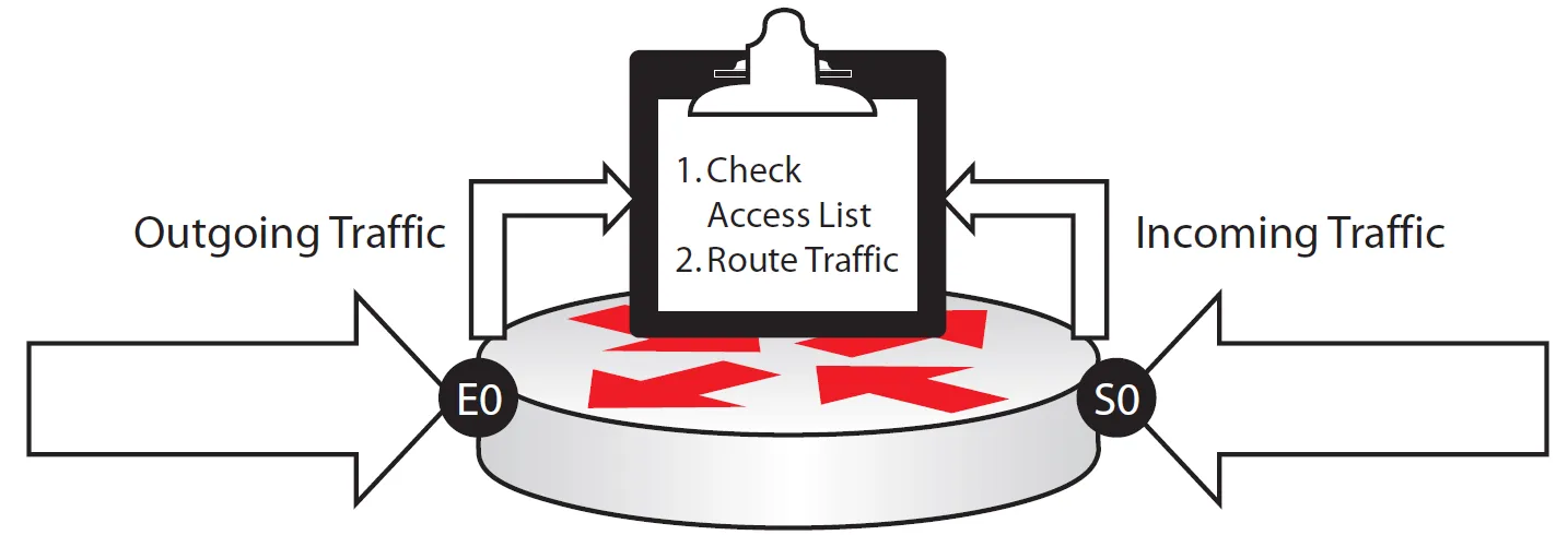 ACL 동작 (www.howtonetwork.com)