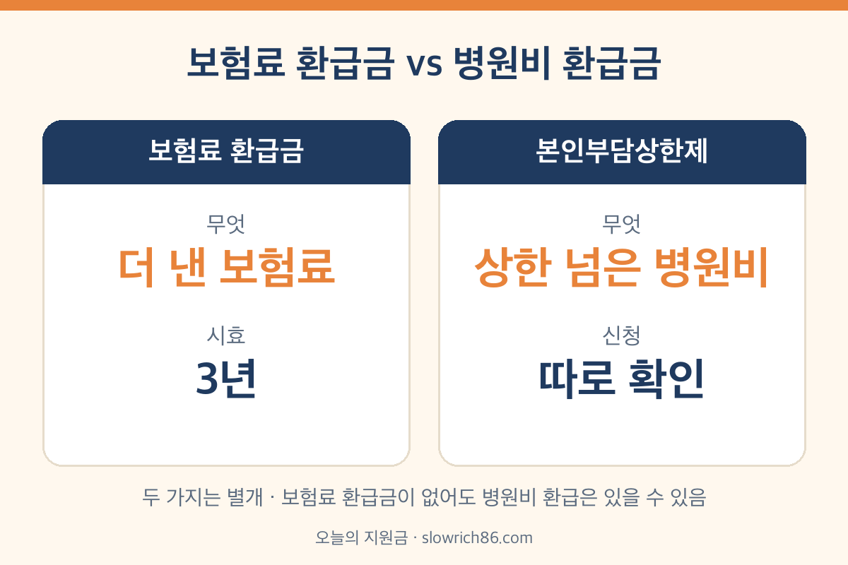 건강보험료 환급금과 본인부담상한제 환급금 차이