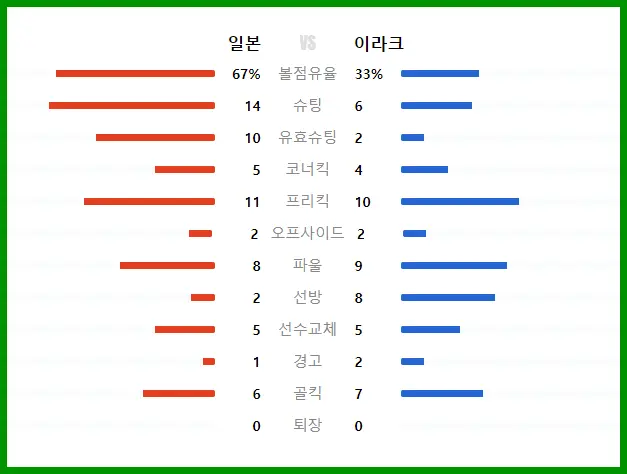 일본 이라크 경기 기록