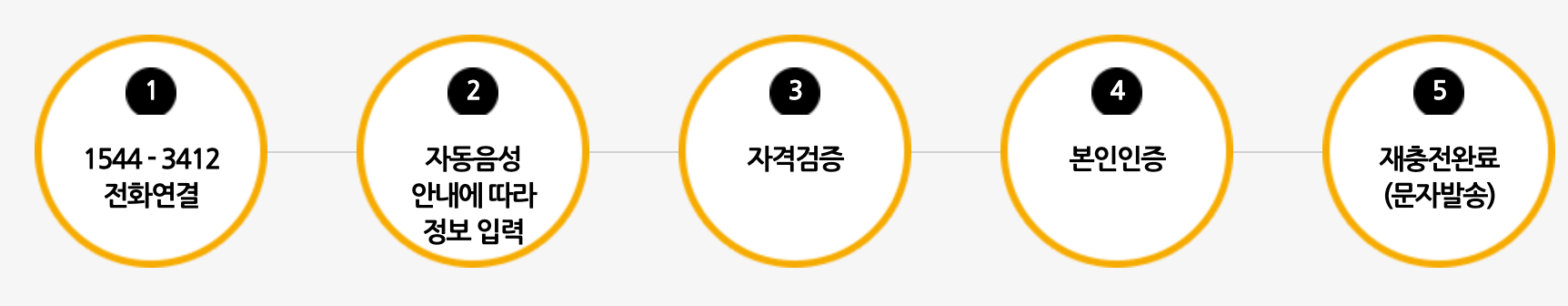 문화누리카드 신청방법 및 대상