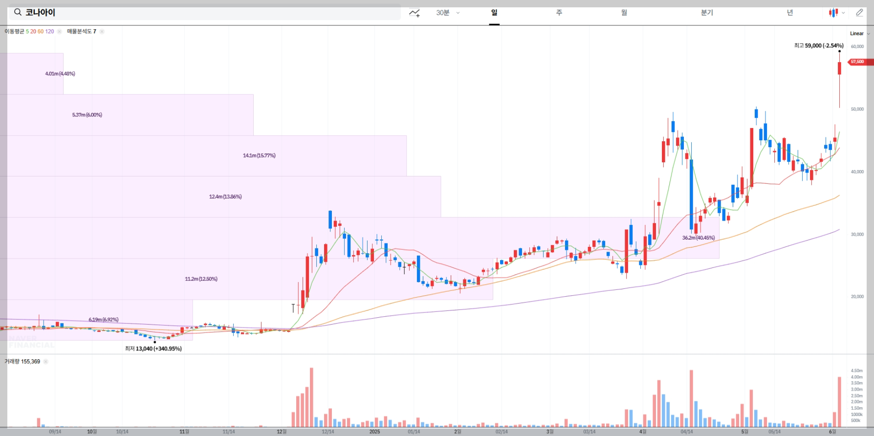코나아이 현재 주가 차트
