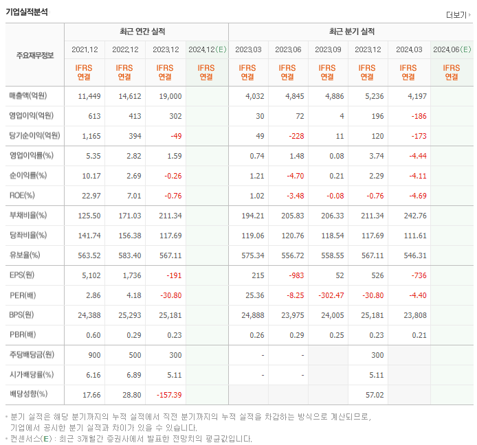 동부건설_실적