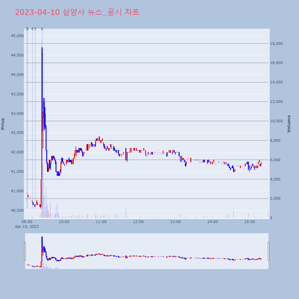 삼양사_뉴스공시차트