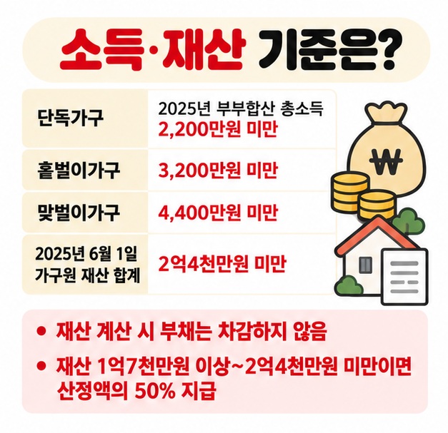 단독가구 2200만원 홑벌이가구 3200만원 맞벌이가구 4400만원 미만과 재산 2억4000만원 미만 기준을 보여주는 카드