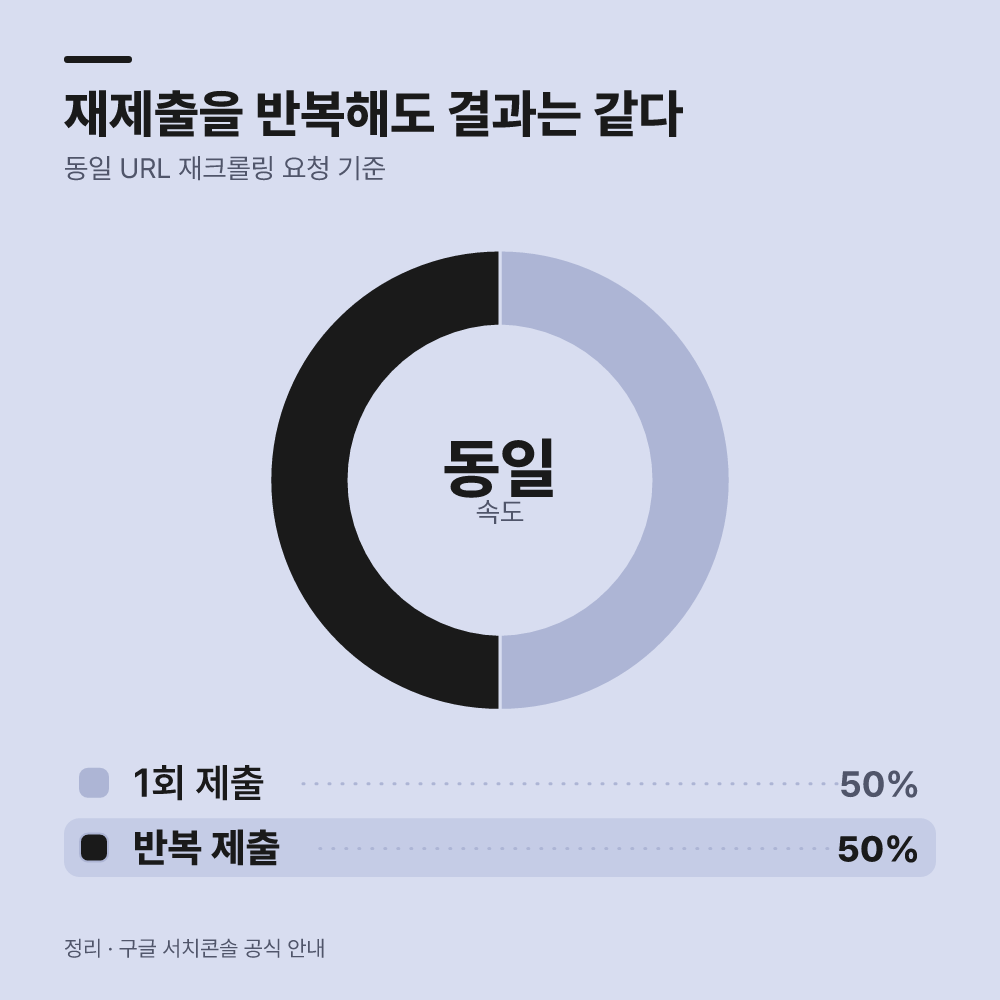 동일한 주소로 재제출을 반복하면 속도가 빨라질까?
