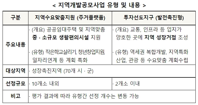 투자선도지구 등 2022년 지역개발 공모사업 추진 [국토교통부]
