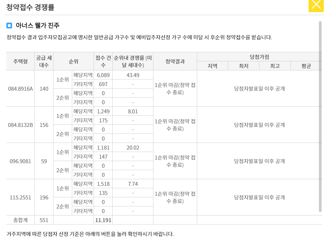 아너스 웰가 진주 청약 접수 경쟁률