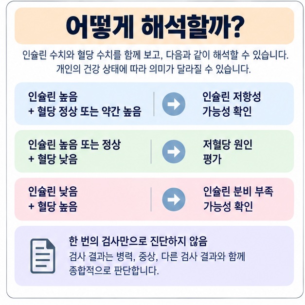 인슐린 높음과 혈당 상태를 함께 보며 인슐린 저항성 저혈당 인슐린 분비 부족 가능성을 비교한 이미지
