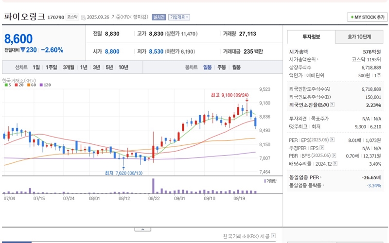 파이오링크 주가 그래프