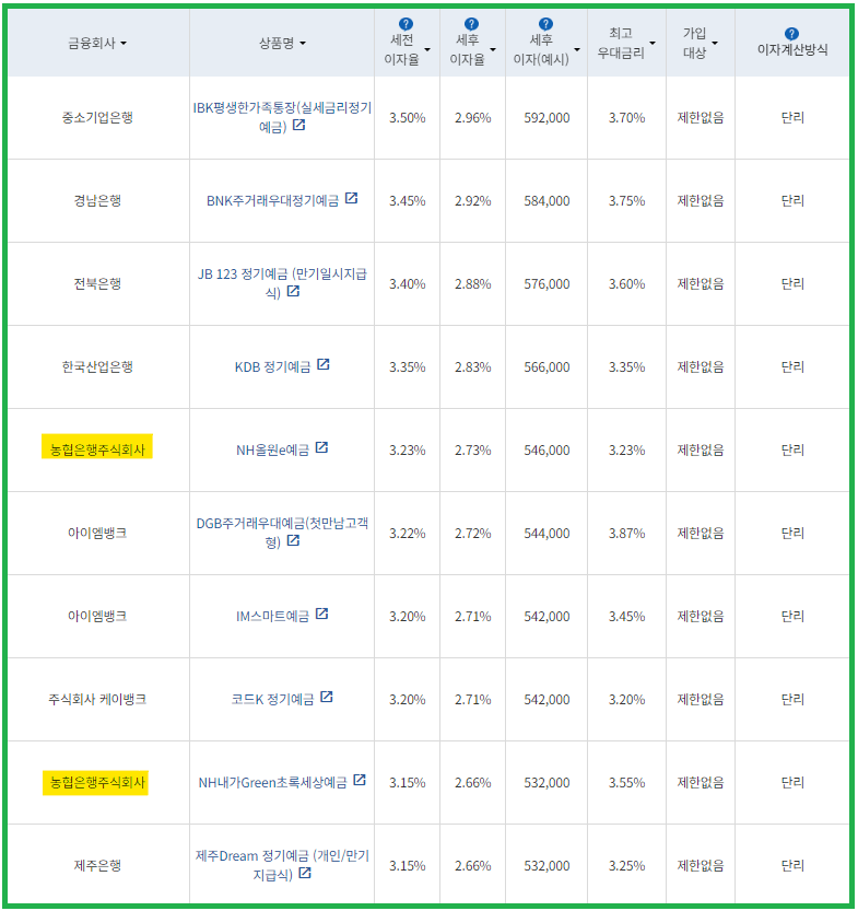 시중은행 정기예금
