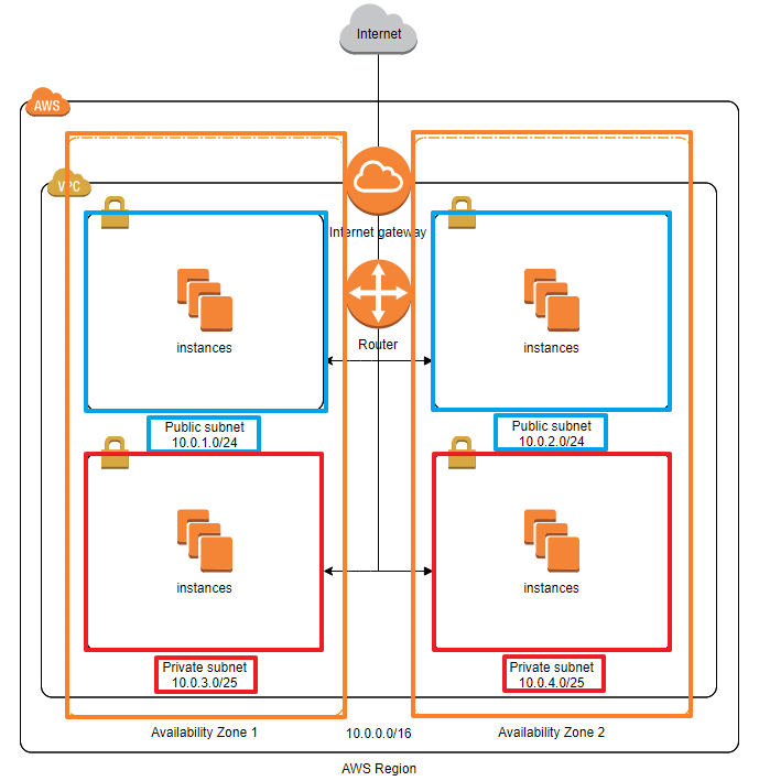 aws-vpc-Subnet