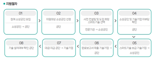 2025년 스마트상점 지원금 500만원 신청